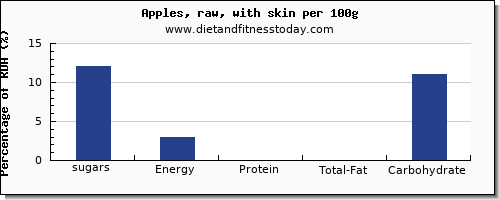 sugars and nutrition facts in sugar in an apple per 100g